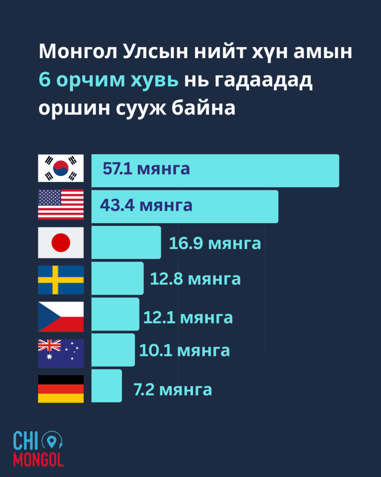 Монголчууд хаана оршин сууж байна вэ?